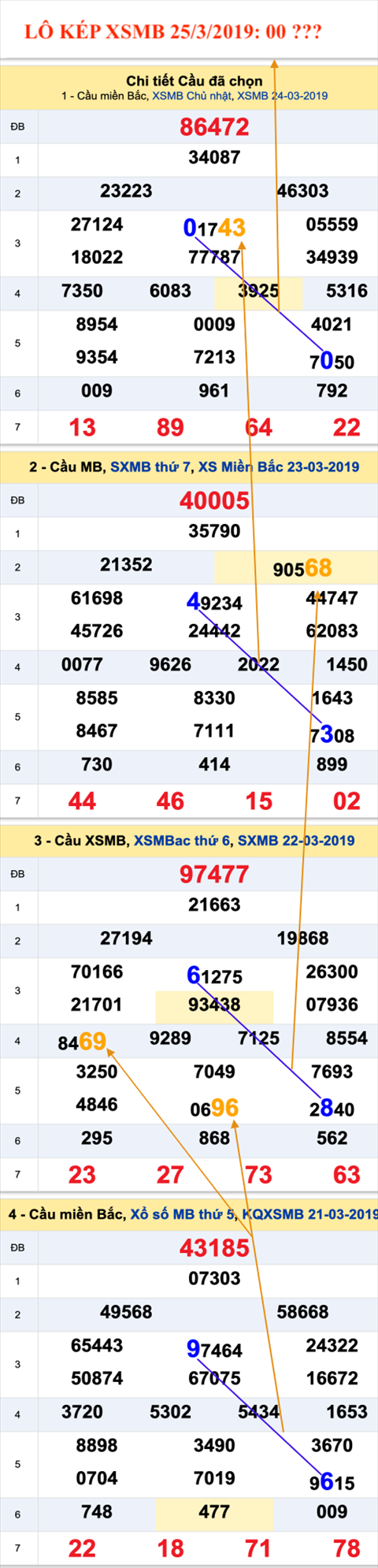 An so kep thu nhat - Lo kep XSMB 25-03-2019